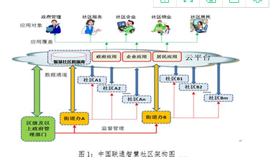 智慧社區(qū)時(shí)代 公共資源交易運(yùn)行技術(shù)服務(wù)與智能管理的融合路徑